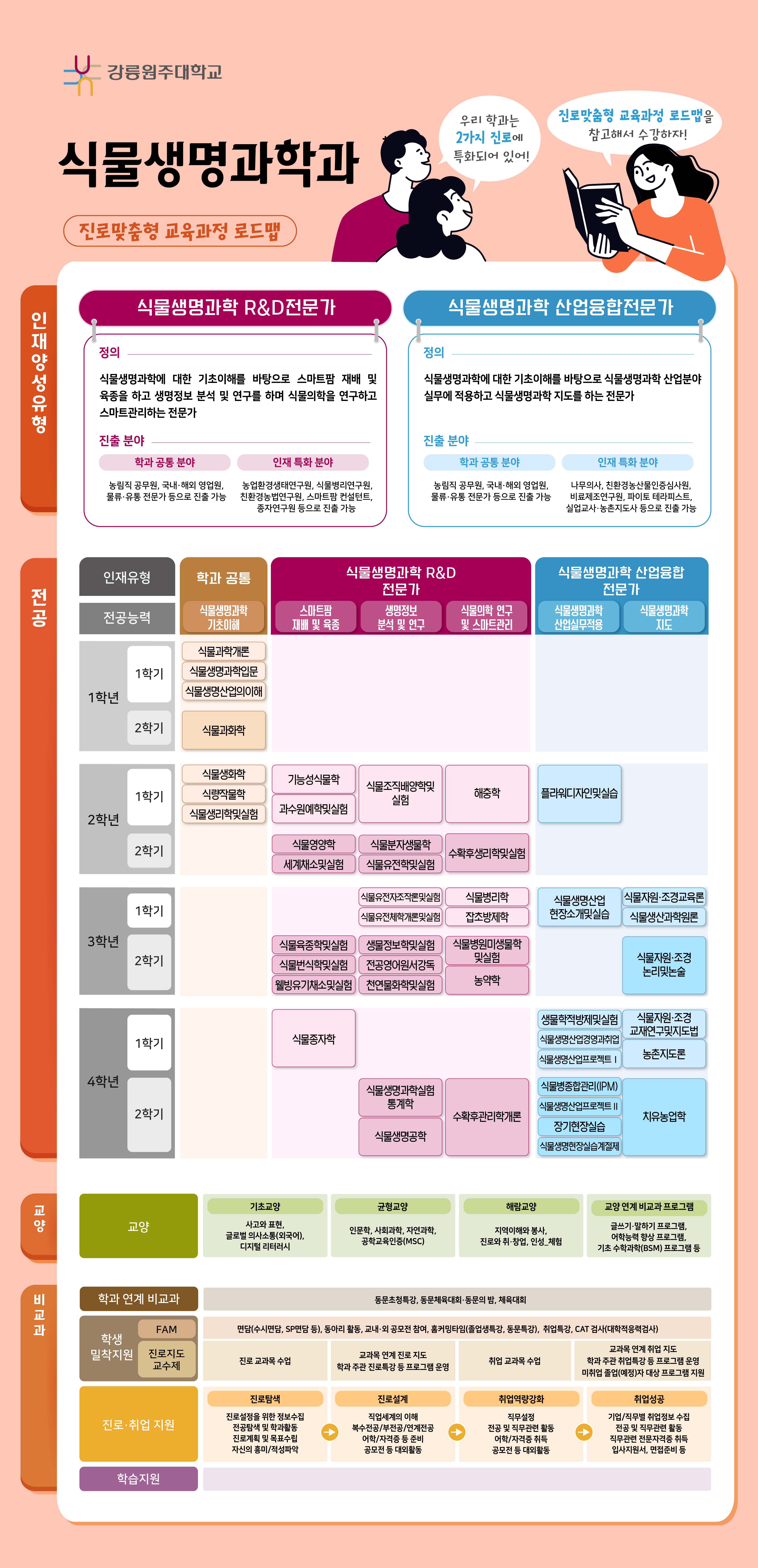 식물생명과학과 전공과정 로드맵
